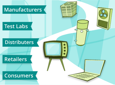 HVAC system, fan, water heater, tv and laptop computer illustrated along a white curvy path, with the the words “manufacturers”, “test labs”, “distributers”, “retailers”,  and “consumers” on a teal geometric background.