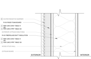 Diagram of profile of wall structure showing water-resistive barrier, rigid foam board, gypsum sheething, fiberglass batt insulation, and wood stud wall.