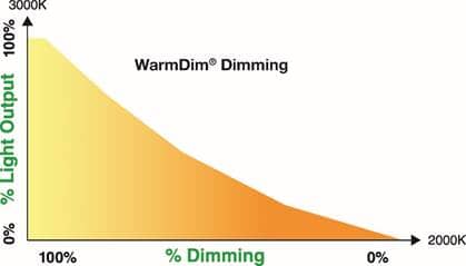 Diagram of the WarmDim product, illustrating percentage light output on the y-axis and the dimming percentage on the x axis. The color temperature at 100 percent light output is 3000 kelvin and the color temperature at 0 percent output is 2000 kelvin. Diagram of the WarmDim product, illustrating percentage light output on the y-axis and the dimming percentage on the x axis. The color temperature at 100 percent light output is 3000 kelvin and the color temperature at 0 percent output is 2000 kelvin.