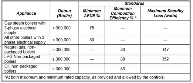 TABLE E-7 STANDARDS FOR BOILERS