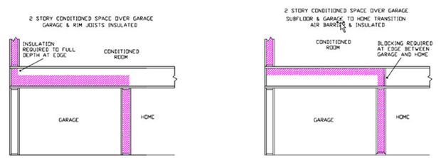Figure RA3.5-9 Homes with Conditioned Space Over Garage – Structural Insulated Panel (SIP)