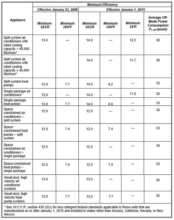 TABLE C-2 STANDARDS FOR SINGLE PHASE AIR-COOLED AIR CONDITIONERS WITH COOLING CAPACITY LESS THAN 65,000 BTU PER HOUR AND SINGLE-PHASE AIR-SOURCE HEAT PUMPS WITH COOLING CAPACITY LESS THAN 65,000 BTU PER HOUR, NOT SUBJECT TO EPACT 