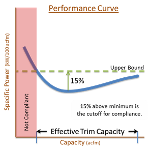 Graph showing Determination of Effective Trim Capacity from a Compressor Curve