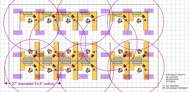 The image shows an open office with 2 by 4 troffer luminaires providing general lighting for the office cubiclces. There are 8 occupancy sensor control zones - each sensor has a coverage diameter of 27 feet or 13.5 radius - with some overlap with adjacent control zones to prevent blind spots or dead zones. In the legend of the image, it lists 8 occupancy sensors, 28 luminaires and one luminaire per 95 square feet. Lastly, it lists the ceiling height to be 8 feet. The image shows an open office with 2 by 4 troffer luminaires providing general lighting for the office cubiclces. There are 8 occupancy sensor control zones - each sensor has a coverage diameter of 27 feet or 13.5 radius - with some overlap with adjacent control zones to prevent blind spots or dead zones. In the legend of the image, it lists 8 occupancy sensors, 28 luminaires and one luminaire per 95 square feet. Lastly, it lists the ceiling height to be 8 feet.