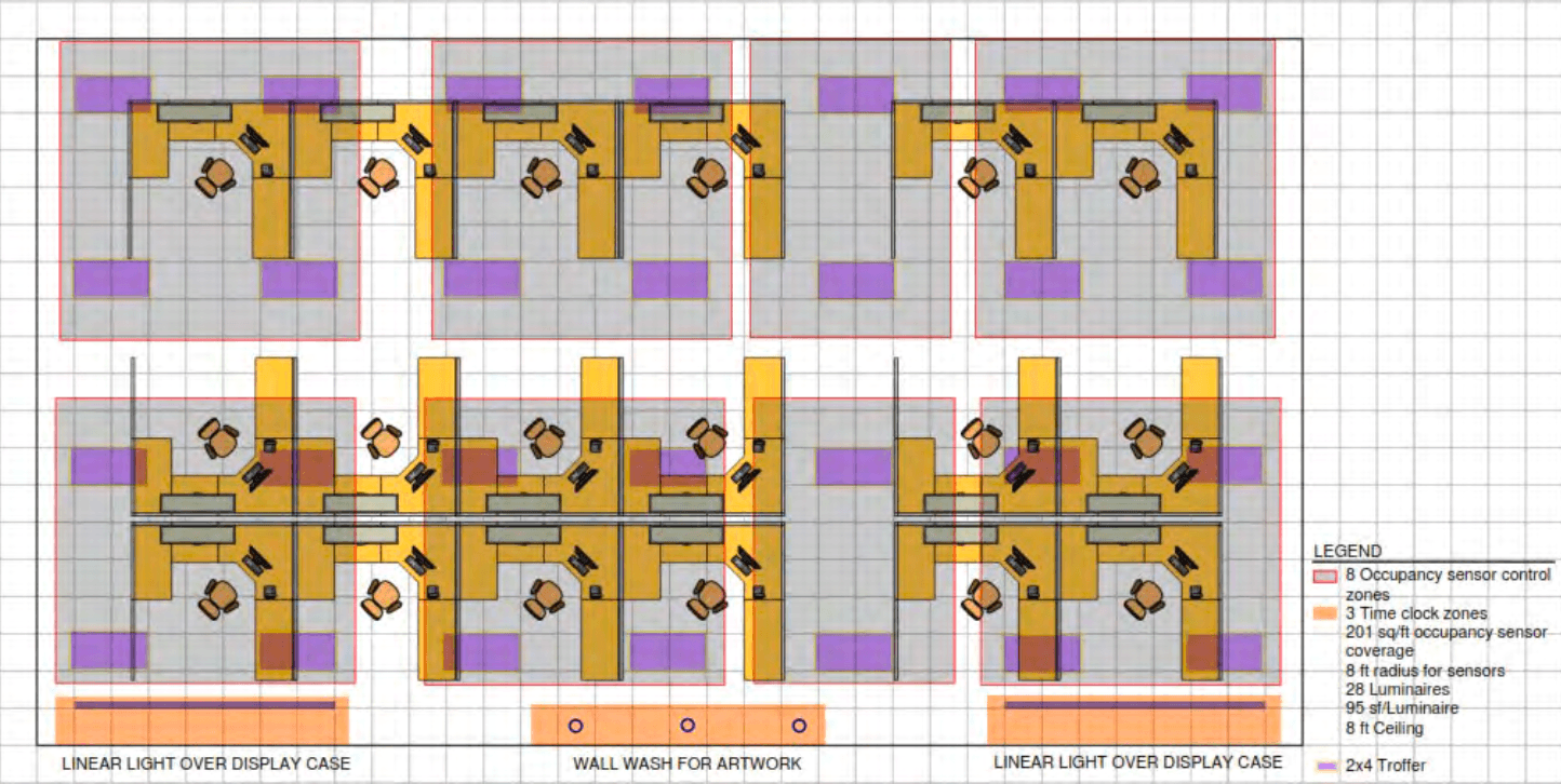 The image shows an open office with overhead luminaires providing general lighting for the office cubiclces, also with linear lights for display case, and with wall washer lights for artwork. There are eight occupancy sensor control zones and three time clock zones. In the legend of the image, it lists the occupancy sensor coverage radius to be 8 feet and covering 201 square feet. Further it lists 28 luminaires and one luminare per 95 square feet. Lastly, it lists the ceiling height to be 8 feet. The image shows an open office with overhead luminaires providing general lighting for the office cubiclces, also with linear lights for display case, and with wall washer lights for artwork. There are eight occupancy sensor control zones and three time clock zones. In the legend of the image, it lists the occupancy sensor coverage radius to be 8 feet and covering 201 square feet. Further it lists 28 luminaires and one luminare per 95 square feet. Lastly, it lists the ceiling height to be 8 feet.