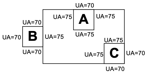 A sketch shows a building with three unconditioned spaces (none has a direct source of mechanical heating or cooling). The air transfer rate from the adjacent conditioned spaces is less than three air changes per hour. The area weighted heat transfer coefficients of the walls (UA) are shown on the sketch. The roof/ceiling area weighted heat transfer coefficients (UA) for each of the three unconditioned spaces is 90 Btu/hr -°F. A sketch shows a building with three unconditioned spaces (none has a direct source of mechanical heating or cooling). The air transfer rate from the adjacent conditioned spaces is less than three air changes per hour. The area weighted heat transfer coefficients of the walls (UA) are shown on the sketch. The roof/ceiling area weighted heat transfer coefficients (UA) for each of the three unconditioned spaces is 90 Btu/hr -°F.