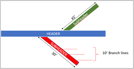 Picture for example 10-71 illustrating installing a new 30 foot sub header and three 10 foot branch lines, and the additional 45-foot sub header is a separate section of piping in the same network. Picture for example 10-71 illustrating installing a new 30 foot sub header and three 10 foot branch lines, and the additional 45-foot sub header is a separate section of piping in the same network.