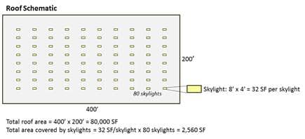 An image of roof schematic where the total roof area is 400 feet by 200 feet equaling 80,000 square feet. The total area covered by skylights. An image of roof schematic where the total roof area is 400 feet by 200 feet equaling 80,000 square feet. The total area covered by skylights.