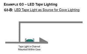 The image on the right shows a LED tape lighting used as cover lighting. The image on the right shows a LED tape lighting used as cover lighting.