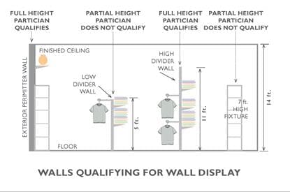 The figure shows a retail space with four locations that are under considerations for wall display lighting power provision of tailored method. First, lighting for a full height partition of 14 feet high qualifies for wall display lighting power allocation.  On the other hand, lighting for a 5 feet high low divider wall does not qualify. Lastly, lighting for a 11 feet high divider wall qualifies and also lighting for a 7 feet high partial height partition qualifies. 