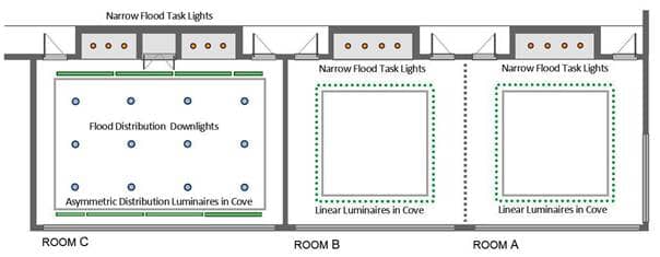 The images shows lighting layouts in three rooms, and all of them have coves and alcoves. The image on the left shows Room C and in it there are asymmetric distribution luminaires for cove lighting, flood distribution downlights for general lighting and narrow flood task lights for alcove lighting. The center image shows Room B and the right image shows Room A. Both rooms have linear luminaires for cove lighting and narrow flood task lights for alcove lighting. The images shows lighting layouts in three rooms, and all of them have coves and alcoves. The image on the left shows Room C and in it there are asymmetric distribution luminaires for cove lighting, flood distribution downlights for general lighting and narrow flood task lights for alcove lighting. The center image shows Room B and the right image shows Room A. Both rooms have linear luminaires for cove lighting and narrow flood task lights for alcove lighting.