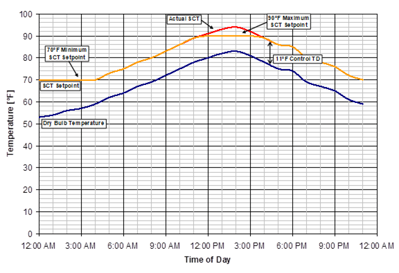 Graph showing SCT setpoint and the dry bulb temperature with an 11 degree difference