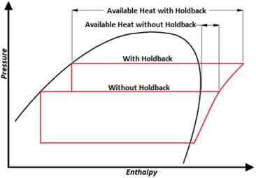 Figure showing Pressure-Enthalpy Diagram with and Without a Holdback Valve