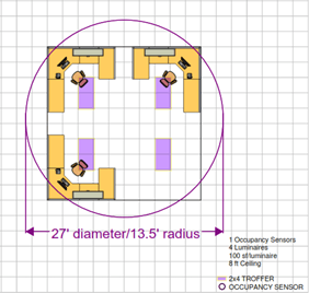 This figure shows a 400 square feet office space with four troffer luminaires and a single occupant sensor at the center of the office with 27 feet diameter control zone. The control zone coverall three cubicle work stations shown in the figure. This figure shows a 400 square feet office space with four troffer luminaires and a single occupant sensor at the center of the office with 27 feet diameter control zone. The control zone coverall three cubicle work stations shown in the figure.