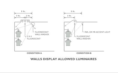 The image on the left shows wall-washer luminaires providing wall display lighting and 2x4 fluorescent luminaires providing general lighting. The wall-washers are 5 feet away from the wall-mounted merchandise. The image on the right shows a different type of luminaires. In this image, parabolic accent lighting and fluorescent wall washer luminaires are used in providing wall display lighting.