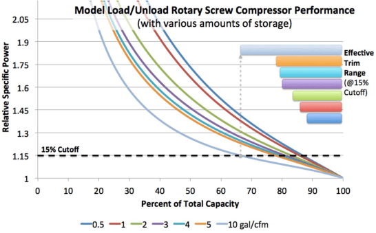 Graph showing Normalized Efficiency Curves for a Screw Compressor with Load/Unload Controls for Various Amounts of Storage