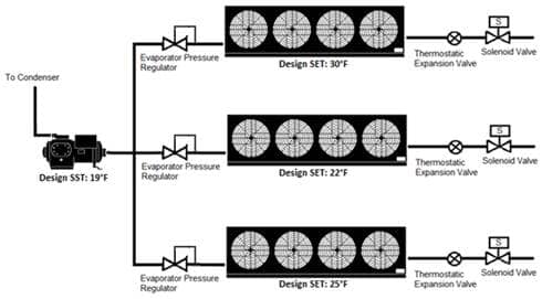 figure showing evaporators with evaporative pressure regulator valves
