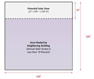 A roof with no skylights has an area of 10,000 sq. ft. A neighboring building shades the roof, so 7,500 sq. ft of the roof has less than 70 percent annual solar access. A roof with no skylights has an area of 10,000 sq. ft. A neighboring building shades the roof, so 7,500 sq. ft of the roof has less than 70 percent annual solar access.