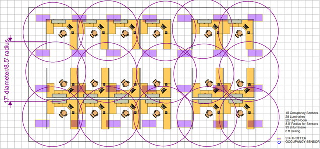 The image shows an open office with 2 by 4 troffer luminaires providing general lighting for the office cubiclces. There are 15 occupancy sensor control zones - each sensor has a coverage diameter of 17 feet or 8.5 radius - with some overlap with adjacent control zones to prevent blind spots or dead zones. In the legend of the image, it lists 15 occupancy sensors, 28 luminaires and one luminarie per 95 square feet. Lastly, it lists the ceiling height to be 8 feet. The image shows an open office with 2 by 4 troffer luminaires providing general lighting for the office cubiclces. There are 15 occupancy sensor control zones - each sensor has a coverage diameter of 17 feet or 8.5 radius - with some overlap with adjacent control zones to prevent blind spots or dead zones. In the legend of the image, it lists 15 occupancy sensors, 28 luminaires and one luminarie per 95 square feet. Lastly, it lists the ceiling height to be 8 feet.
