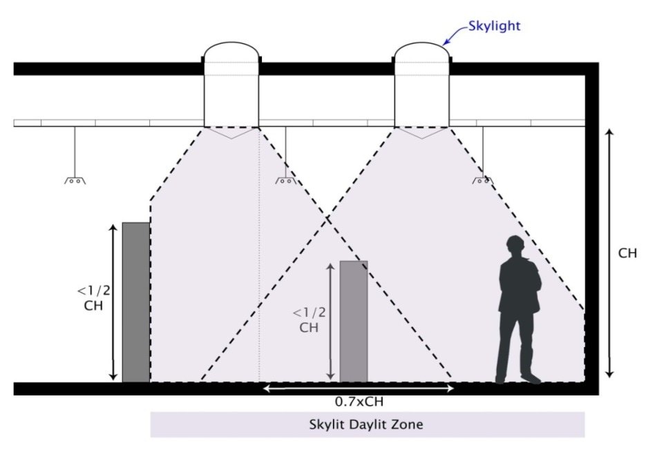 Figure 5-9: Skylit Daylit Zone Diagram 2 . Figure describes the zone and how to estimate the zone in a elevation view. Figure 5-9: Skylit Daylit Zone Diagram 2 . Figure describes the zone and how to estimate the zone in a elevation view.