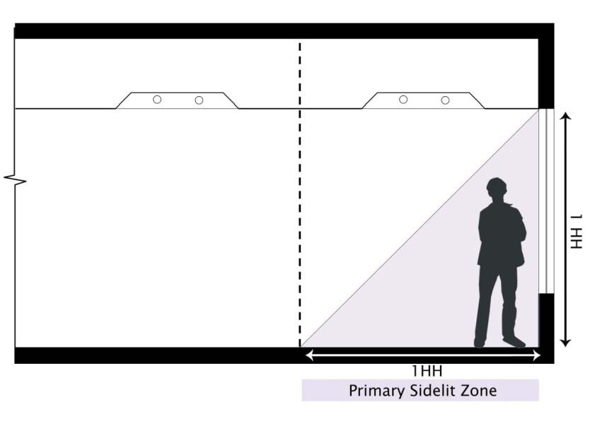Figure 5-17: Example of Primary Sidelit Daylit Zone Layout in Side View. Describes an example of how to estimate the primary sidelit daylit zone layout in a elevation view. Figure 5-17: Example of Primary Sidelit Daylit Zone Layout in Side View. Describes an example of how to estimate the primary sidelit daylit zone layout in a elevation view.