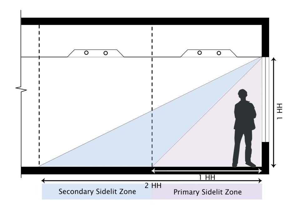 Figure 5-12: Secondary Sidelit Daylit Zone Diagram 1. Describes how to estimate sidelit daylit zone in an elevation view. Figure 5-12: Secondary Sidelit Daylit Zone Diagram 1. Describes how to estimate sidelit daylit zone in an elevation view.