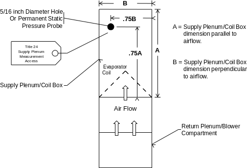 Figure RA3.3-1 Hole for the Placement of a Static Pressure Probe (HSPP) or Permanently Installed Static Pressure Probe (PSPP)