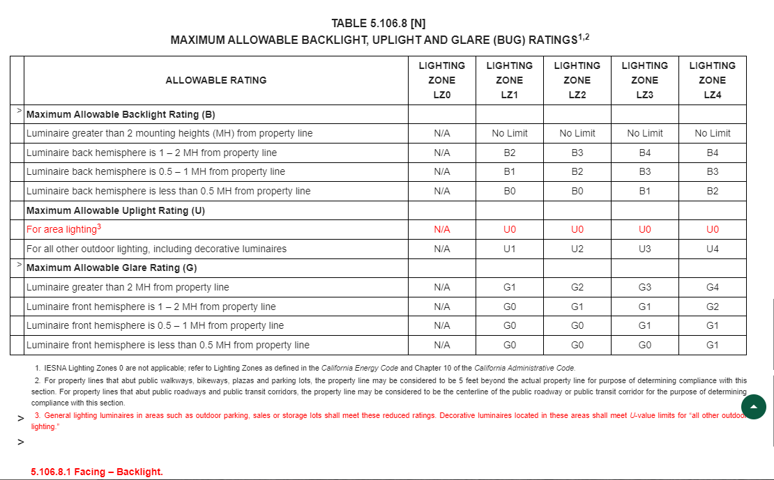 Image of Table 5.106.8 of the CALGREEN Code for Maximum allowable backlight, uplight and glare ratings. (BUG)