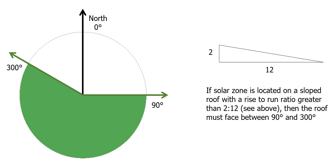 The image illustrates a solar zone layout that is composed of eight smaller subareas. The image illustrates a solar zone layout that is composed of eight smaller subareas.