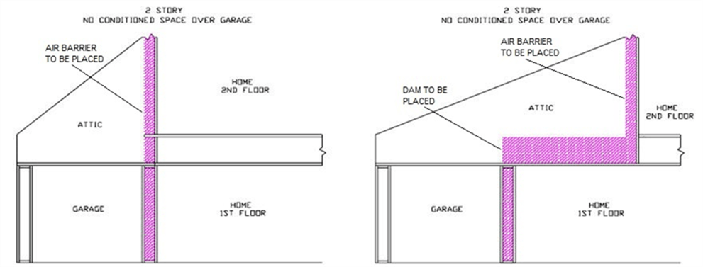 Figure RA3.5-2 Homes with No Conditioned Space Over Garage – Batt and Blanket Insulation