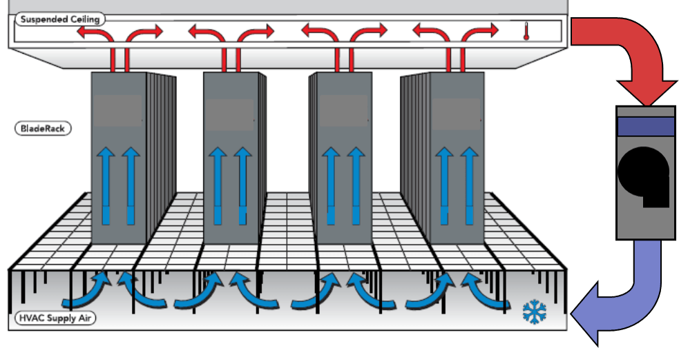 Example of a computer room with Aisle Containment using chimney racks to extract heat from suspended ceiling back to the inlet of the computer room air conditioning unit and discharging to a underfloor plenum. 