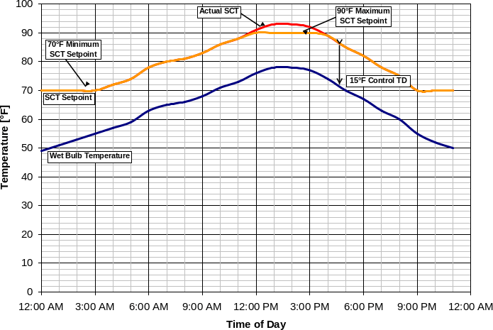 graph showing what the actual saturated condensing temperature and SCT setpoints could be over an example day using the wetbulb-following control strategy with a 15°F (8.3°C) TD and also observing the 70°F (21°C) minimum condensing temperature requirement. As the figure shows, the SCT setpoint is continuously reset to 15°F (8.3°C) above the ambient wetbulb temperature until the minimum SCT setpoint of 70°F is reached. The figure also shows a maximum SCT setpoint (in this example, 90°F (32.2°C), which may be used to limit the maximum control setpoint, regardless of the ambient temperature value or TD parameter