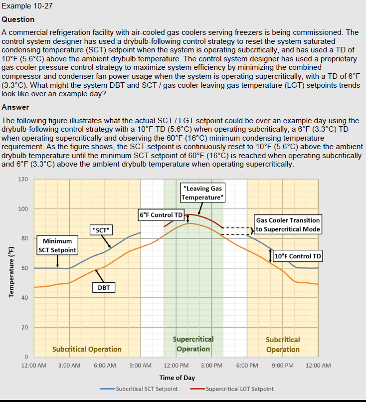 Example 10-27 of a commercial refrigeration facility with air cooled gas coolers serving freezers being commissioned. The answer shows the dry bulb temperature and the subcritical temperature in a plot. 