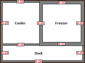 Figure showing The minimum insulation R-value requirements should be interpreted to apply to all surfaces enclosing the refrigerated space at the subject temperature. Therefore, since the freezer space walls must be insulated to the minimum R-value requirements shown in Table 10-3, the R-value of the shared wall insulation must be at least R-36. The minimum insulation R-value requirement of the other three cooler walls is R-28. 