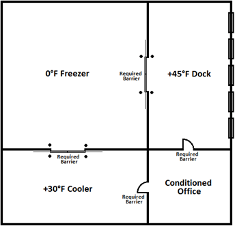 Figure showing layout of a warehouse with a 0 degree freezer, a 30 degree cooler, a 45 degree dock, and a conditioned office