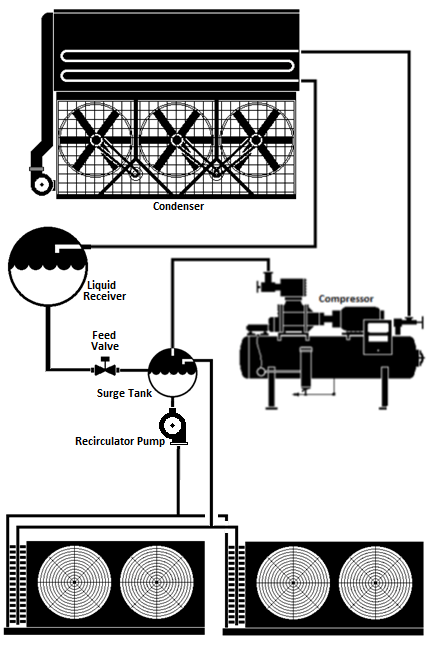 Figure showing Single-Stage System with Pump Recirculated Evaporator Coils