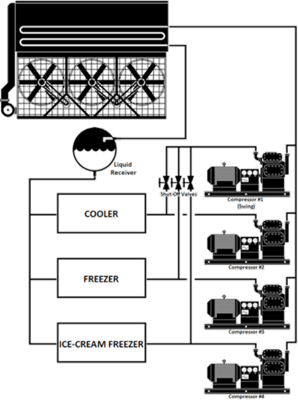 Figure showing a system with three 200 HP open-drive screw compressors