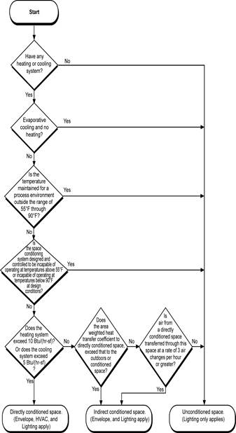 1intro_flowchart-type-of-cond-spac_r1