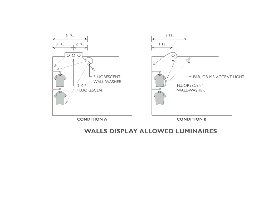 walls diplay allowed luminaires