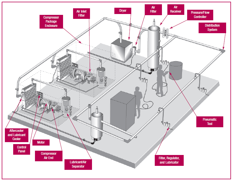 Compressed air aftercoolers for compressed air systems