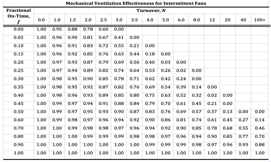 Mechanical Ventilation Chart