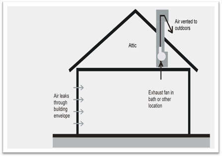 4 6 Indoor Air Quality And Mechanical Ventilation - Building Code For Bathroom Exhaust Fans