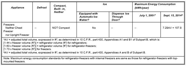 TABLE A-3 STANDARDS FOR NON-COMMERCIAL REFRIGERATORS, REFRIGERATOR-FREEZERS, AND FREEZERS