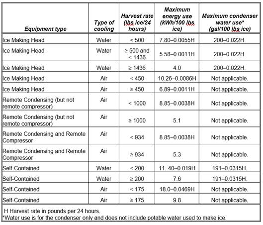 TABLE A-7
STANDARDS FOR AUTOMATIC COMMERCIAL ICE MAKERS MANUFACTURED ON OR AFTER JANUARY 1, 2010
