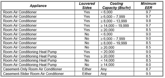 TABLE B-2
STANDARDS FOR ROOM AIR CONDITIONERS AND ROOM AIR-CONDITIONING HEAT PUMPS MANUFACTURED ON OR AFTER OCTOBER 1, 2000 AND BEFORE JUNE 1, 2014
