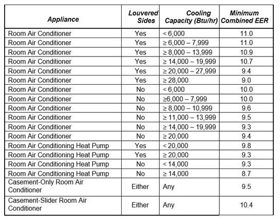 TABLE B-3
STANDARDS FOR ROOM AIR CONDITIONERS AND ROOM AIR-CONDITIONING HEAT PUMPS
MANUFACTURED ON OR AFTER JUNE 1, 2014
