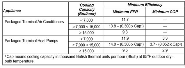 TABLE B-6 STANDARDS FOR STANDARD SIZE PACKAGED TERMINAL AIR CONDITIONERS AND STANDARD SIZE PACKAGED TERMINAL HEAT PUMPS MANUFACTURED ON OR AFTER OCTOBER 8, 2012