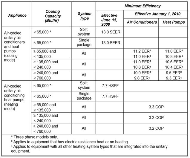 TABLE C-3
STANDARDS FOR AIR-COOLED AIR CONDITIONERS AND AIR-SOURCE HEAT PUMPS SUBJECT TO EPACT
(STANDARDS EFFECTIVE JANUARY 1, 2010 DO NOT APPLY TO SINGLE PACKAGE VERTICAL AIR CONDITIONERS)
