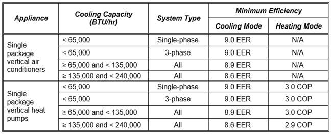 TABLE C-5
STANDARDS FOR SINGLE PACKAGE VERTICAL AIR CONDITIONERS AND SINGLE PACKAGE VERTICAL HEAT PUMPS MANUFACTURED ON OR AFTER JANUARY 1, 2010
