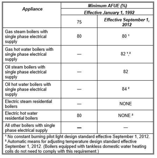 TABLE E-3
STANDARDS FOR GAS- AND OIL-FIRED CENTRAL BOILERS < 300,000 BTU/HR INPUT AND ELECTRIC RESIDENTIAL BOILERS
